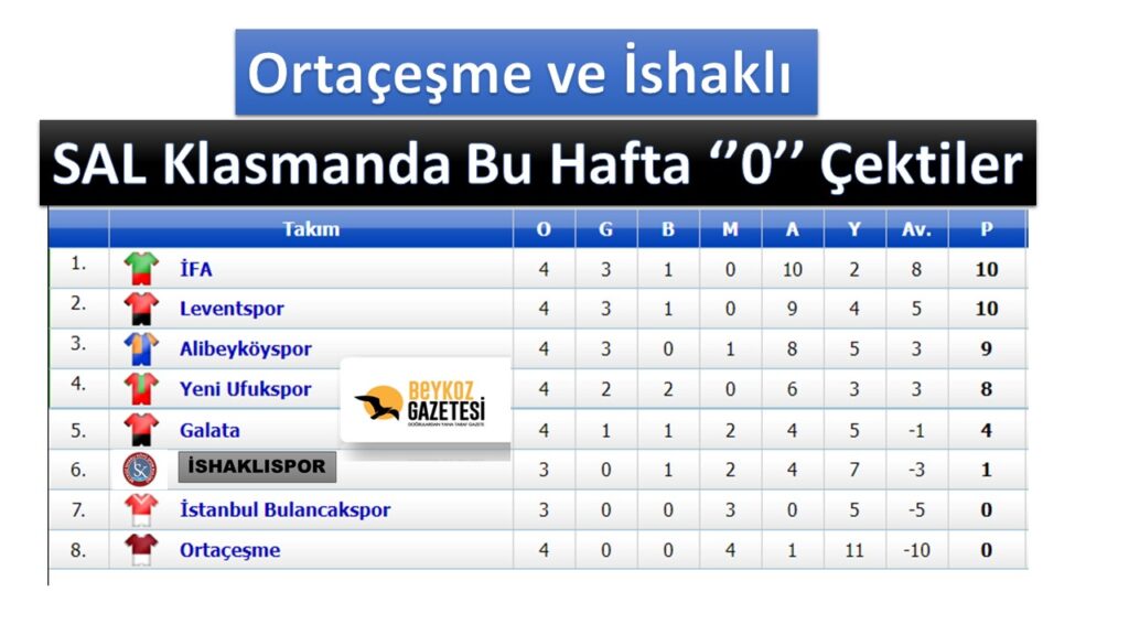 SAL 4. Hafta Maçlarında İshaklı ve Ortaçeşme Mağlup Oldular
